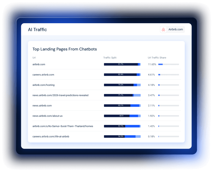 Find landing pages that LLMs send traffic to
