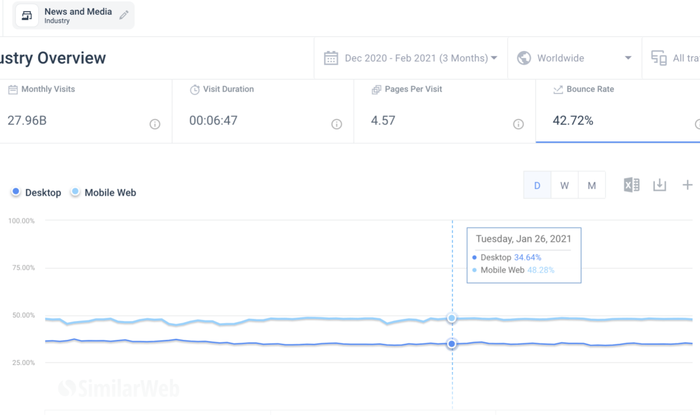 Bounce Rate - News and Media Industry