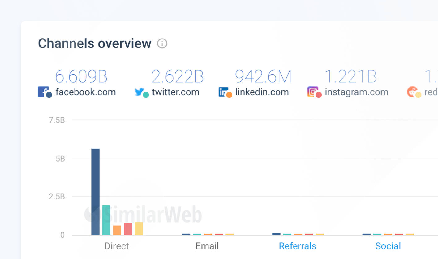 Marketing channels of social networks