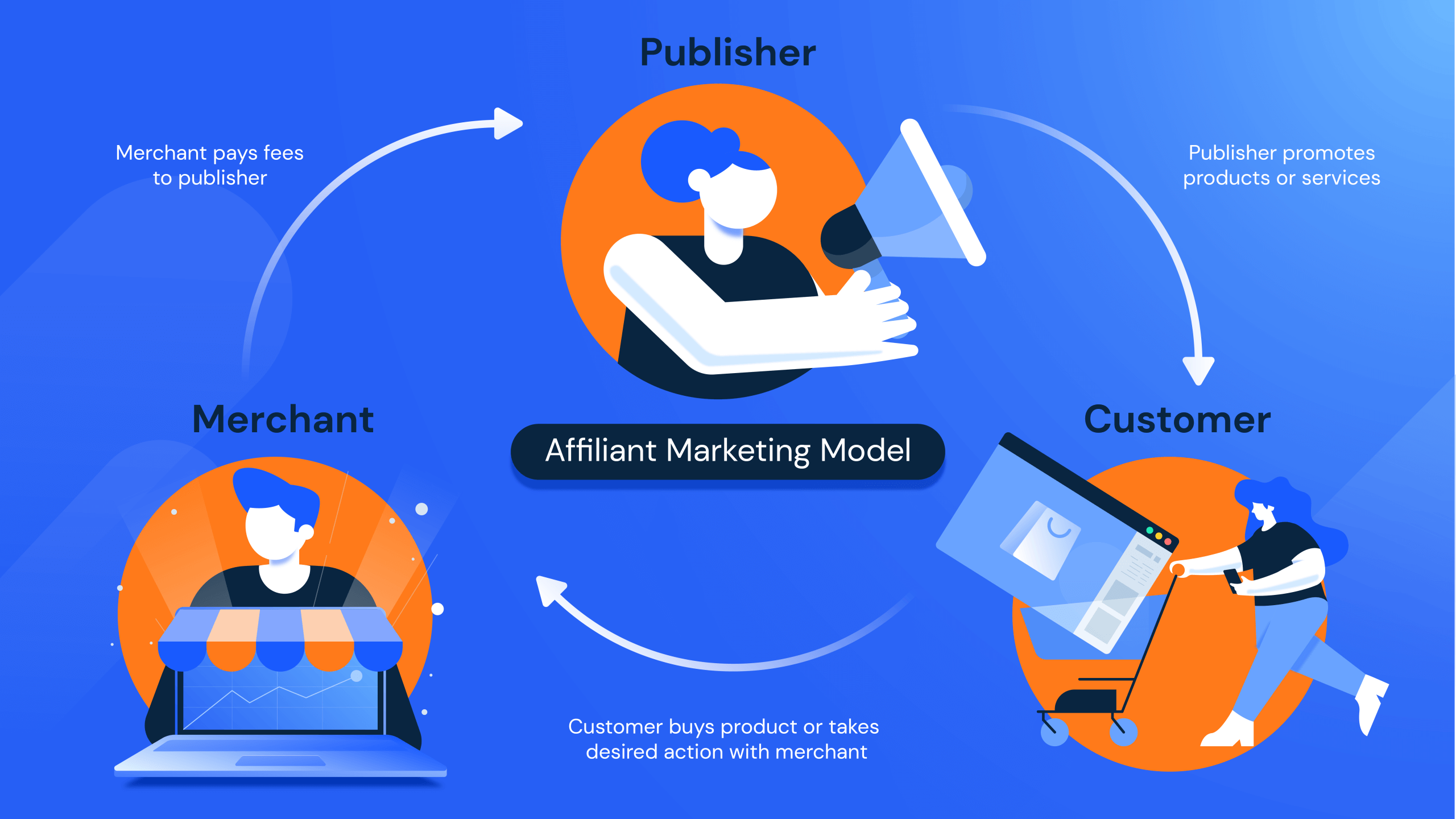 affiliate marketing model
