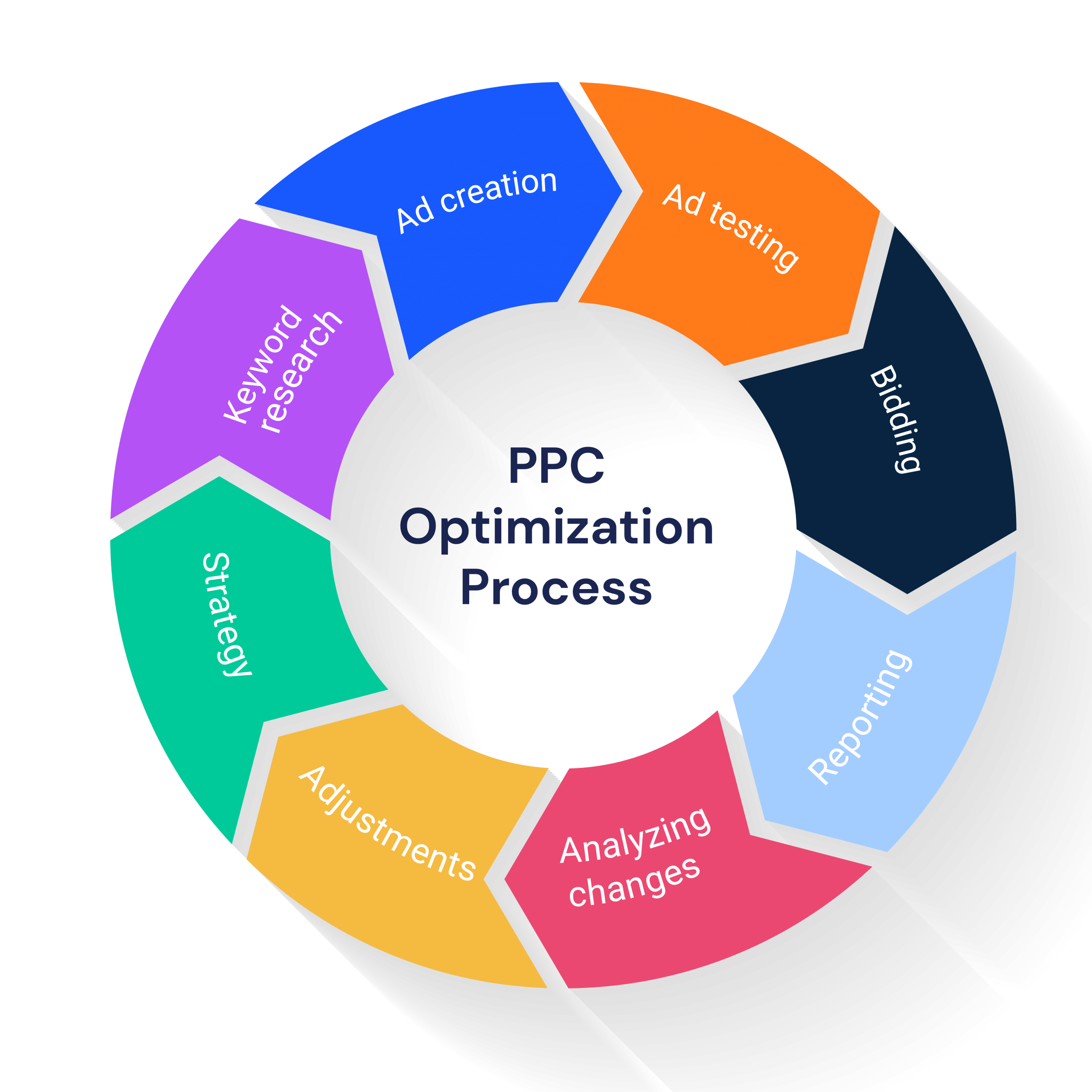 A walkthrough of the PPC optimization process