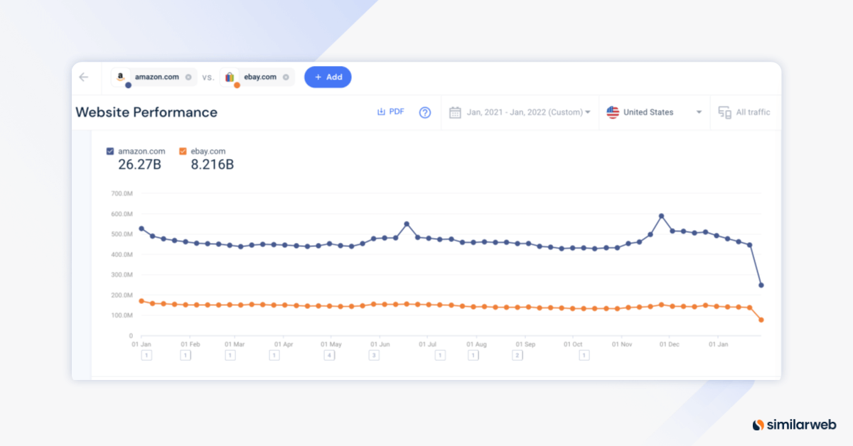 amazon vs ebay website metrics