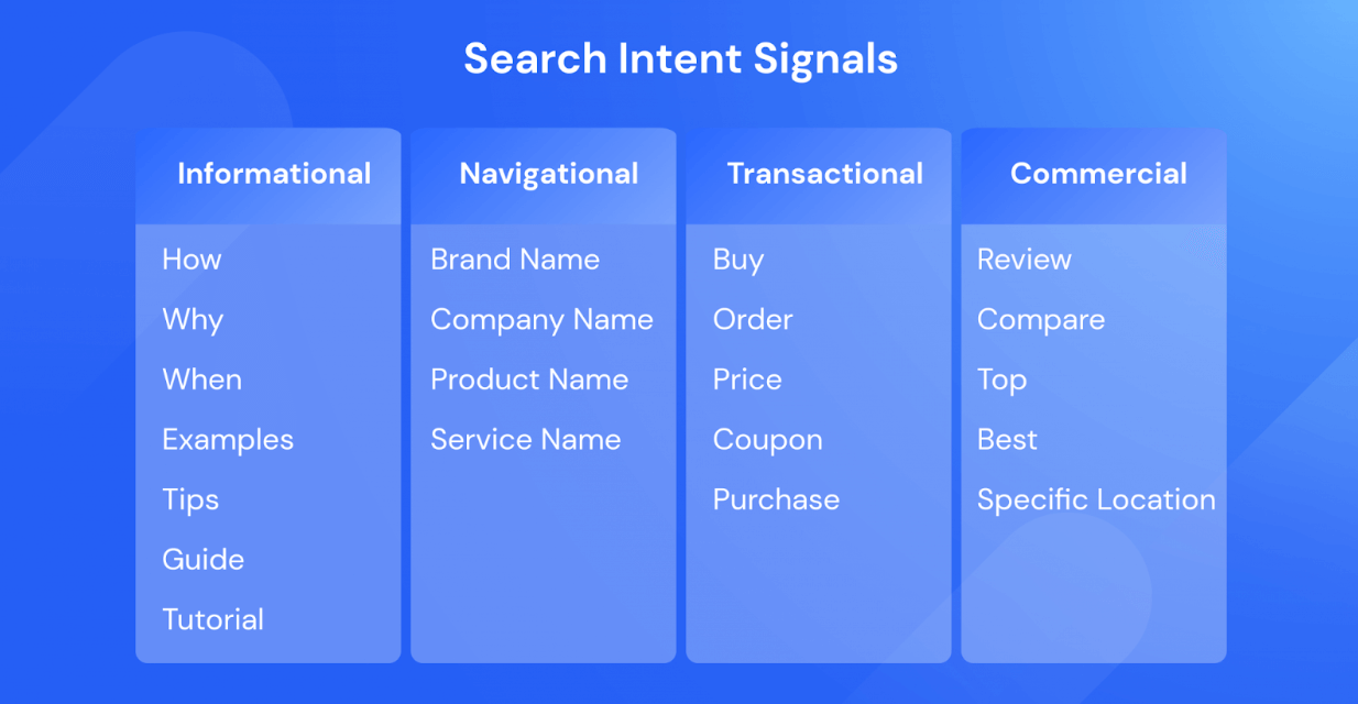Table of the four search intents: with most common signals.