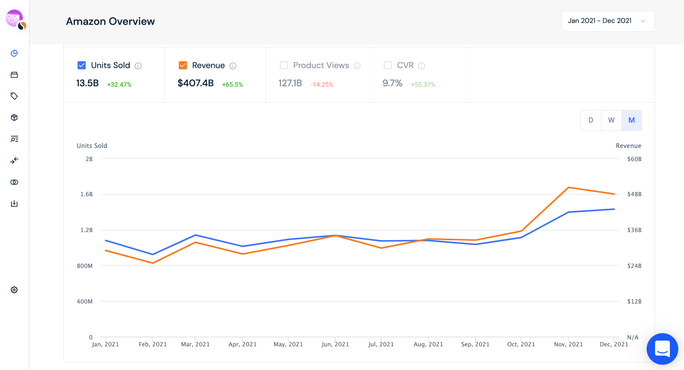 Similarweb screenshot of amazon.com units sold and revenue in 2021.