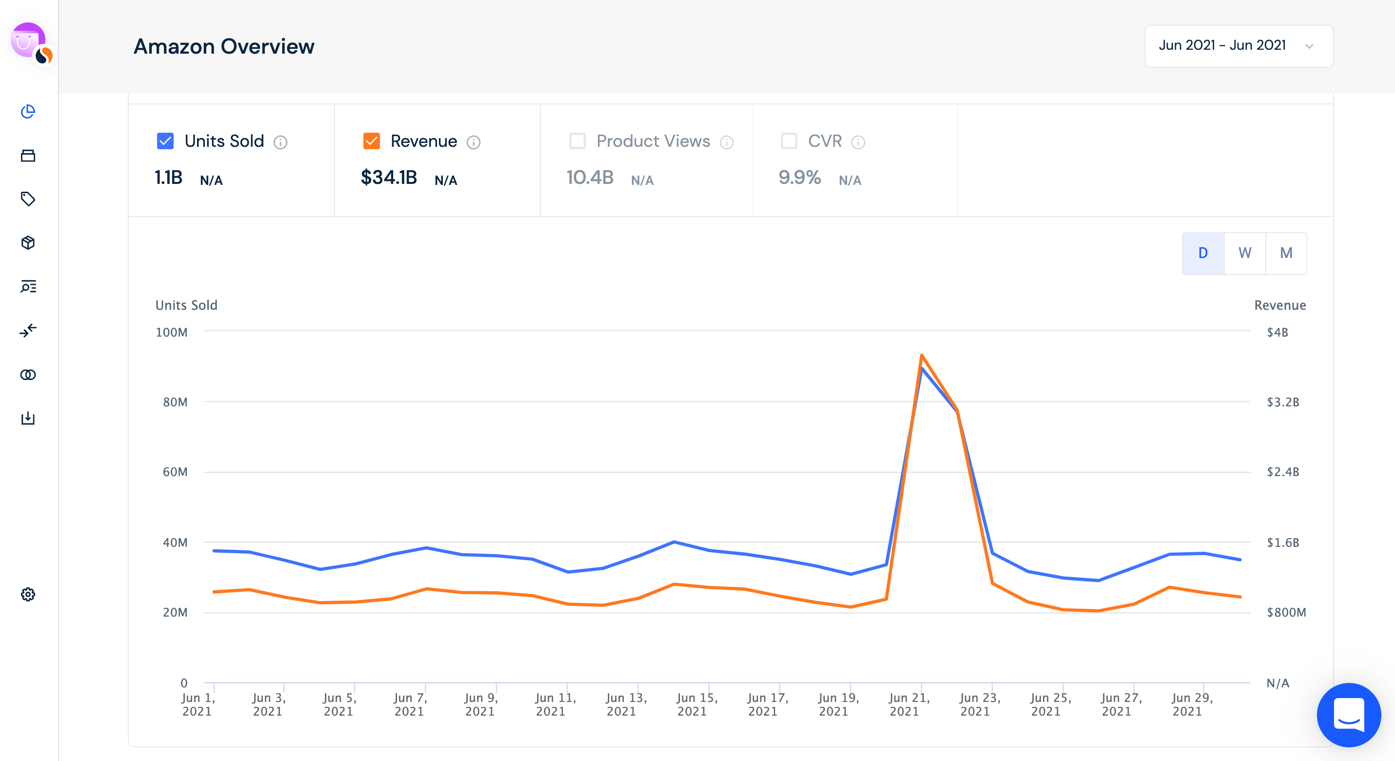 Similarweb screenshot of amazon.com units sold and revenue in June 2021, Amazon Prime Day.