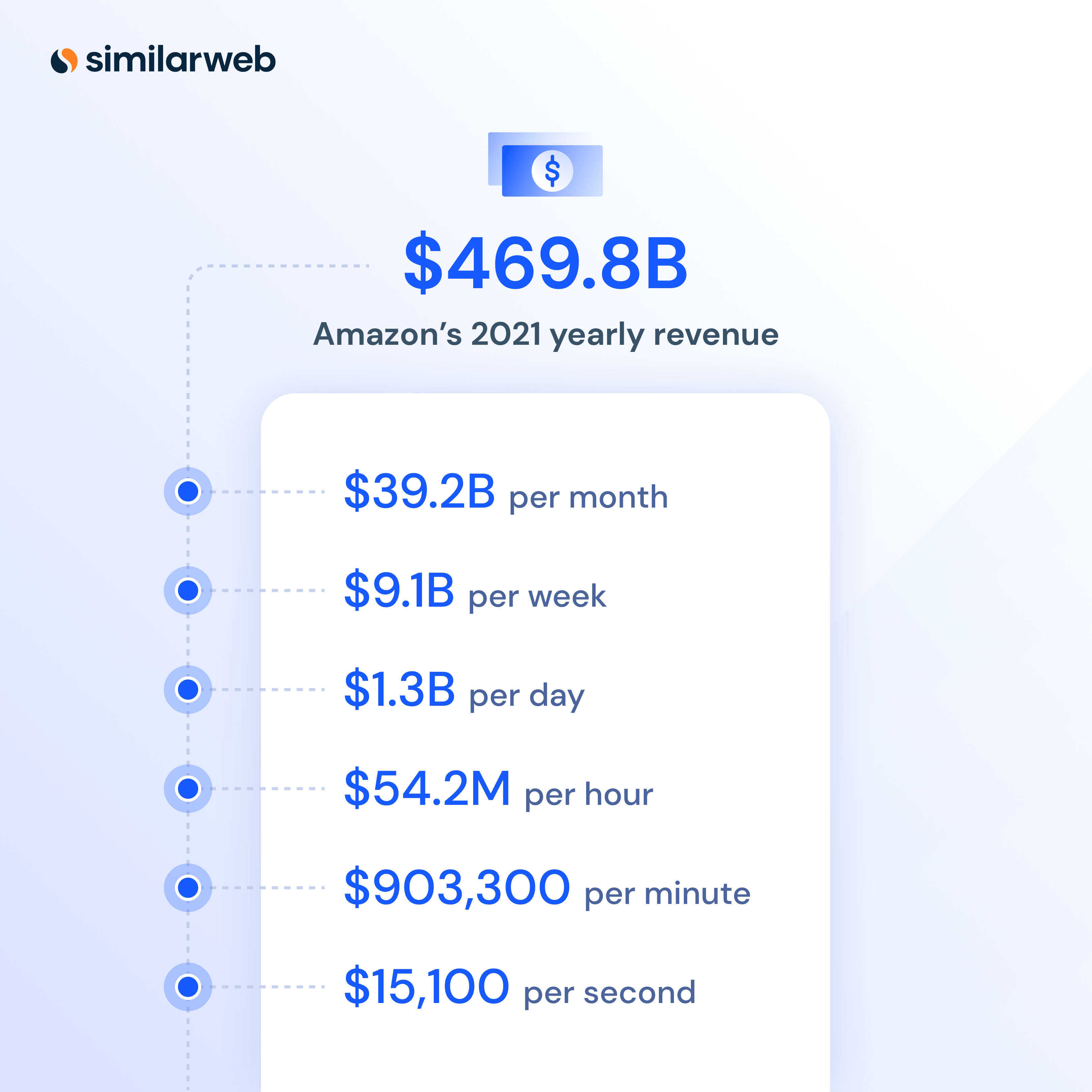 Amazon revenue statistics, by year, month, week, day, hour, minute and by second