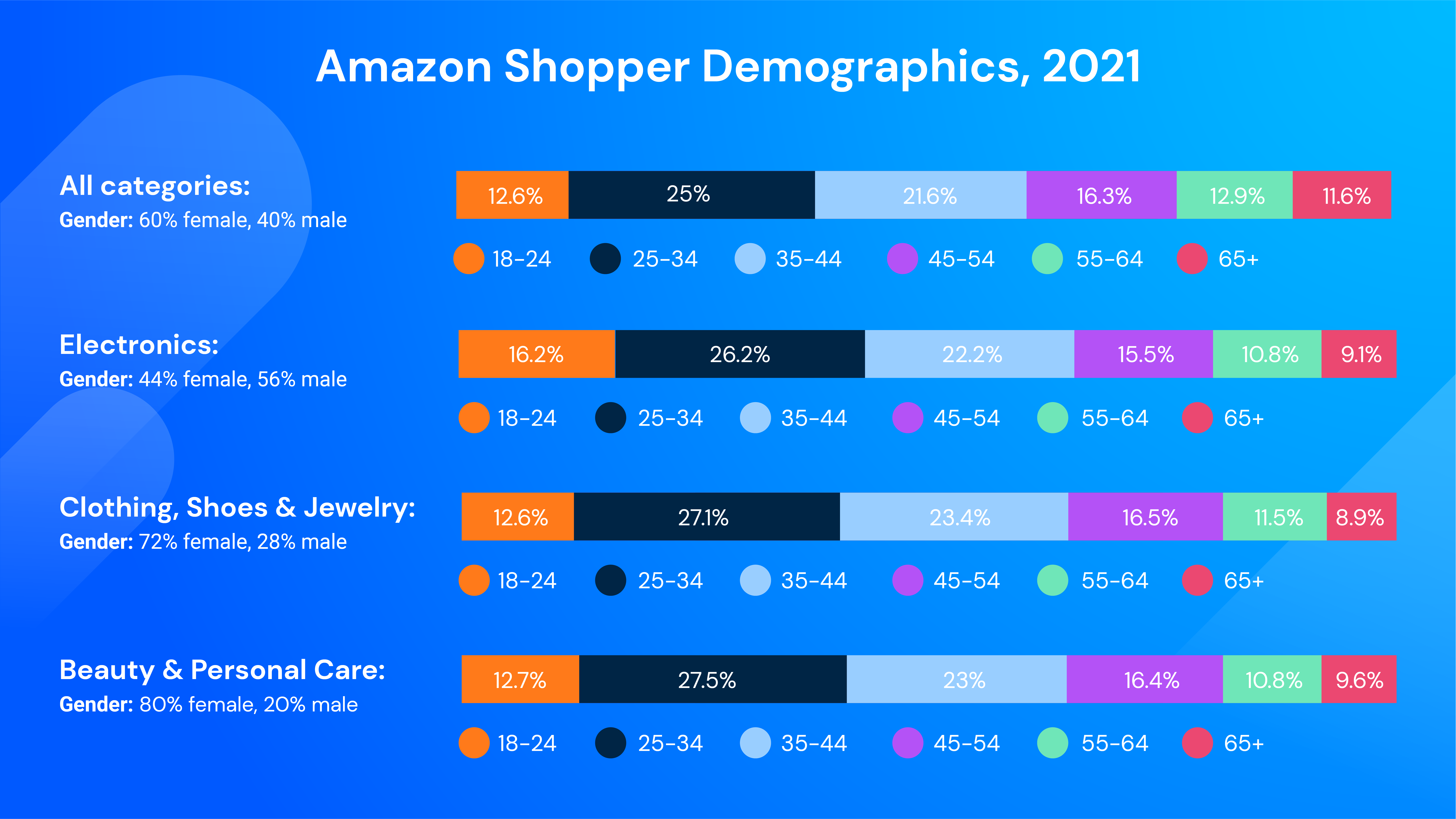 amazon shopper demographics, age and gender distribution across categories 2021