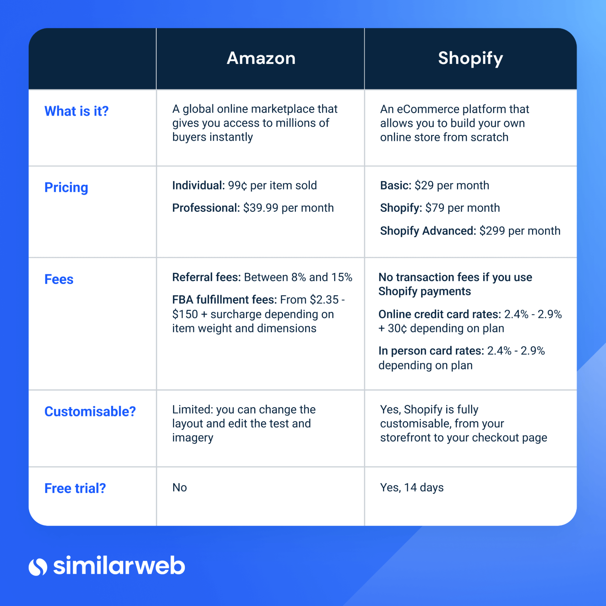Amazon vs Shopify comparison table