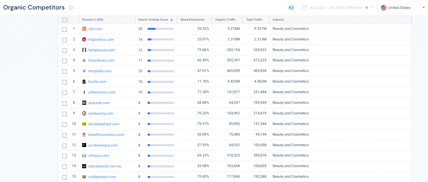 keyword-gap-analysis-sephora organic competitors