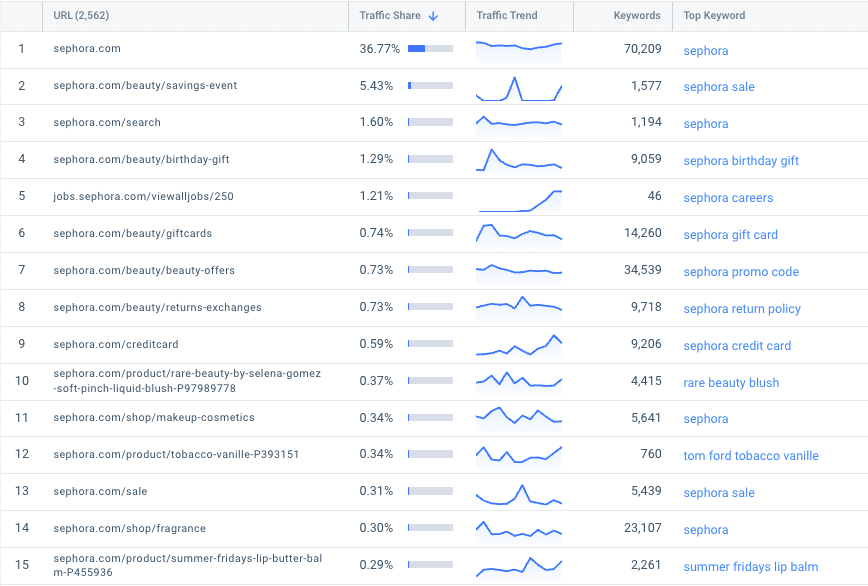 keyword-gap-analysis: Sephora organic pages