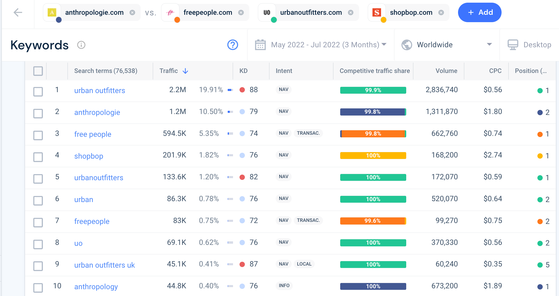 Screenshot of Similarweb keyword feature showing various metrics including search intent.