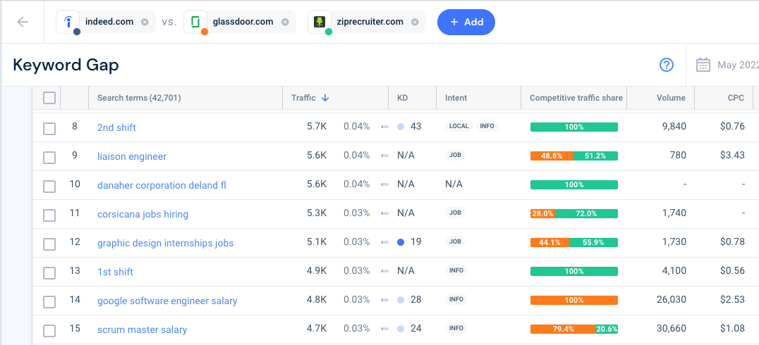 Screenshot of Similarweb keyword gap tool including search intent.