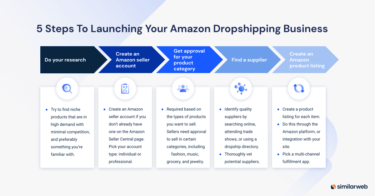 Launch your Amazon dropshiping busisness.