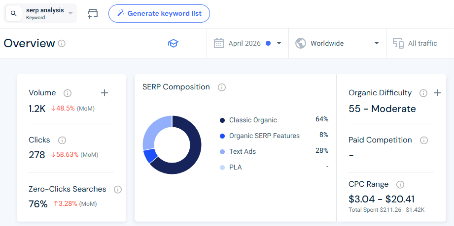 Keyword overview for SERP analysis