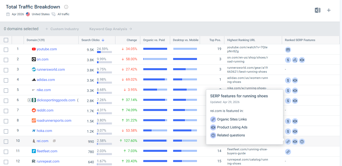 SERP Players Traffic Breakdown