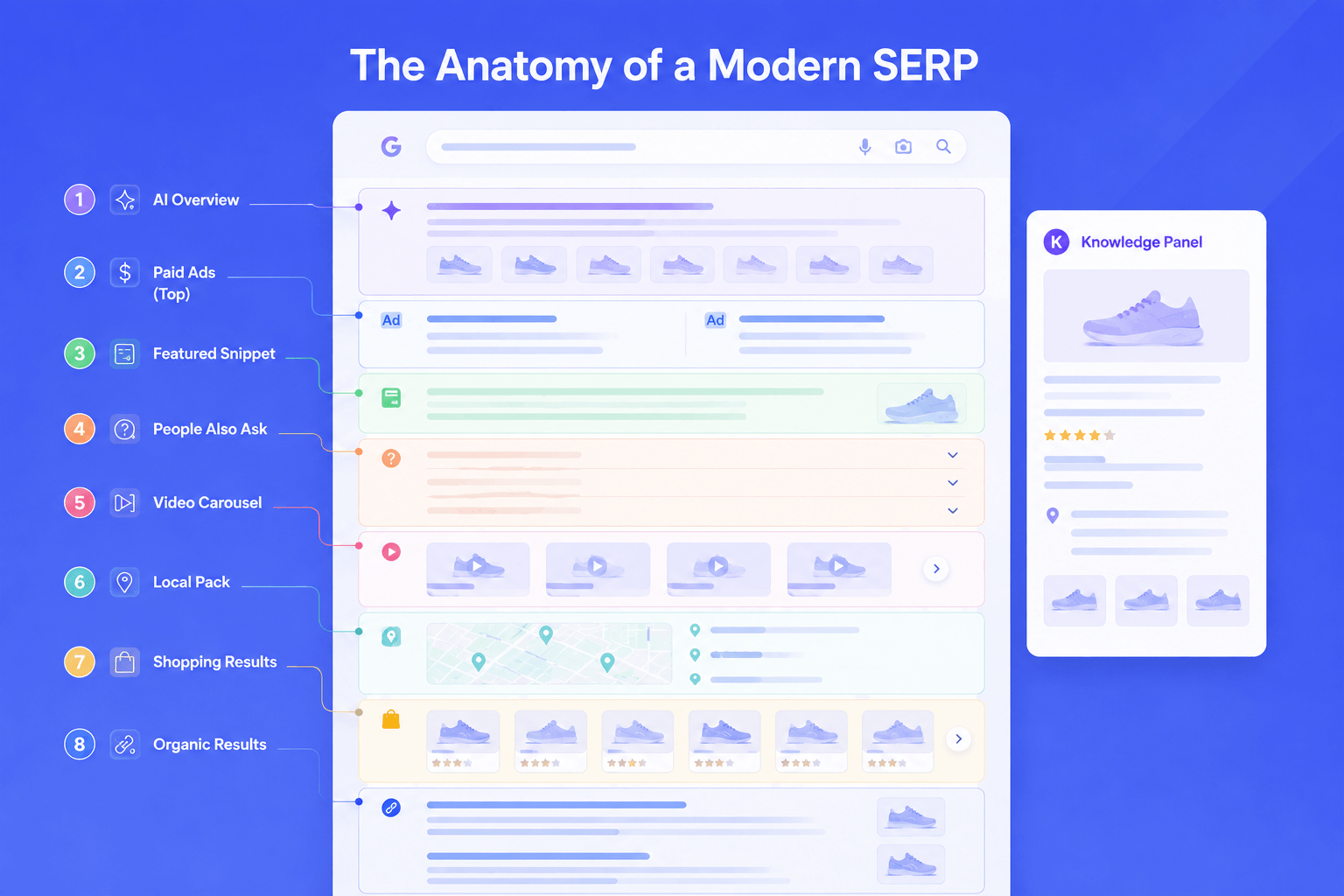 The anatomy of a modern SERP