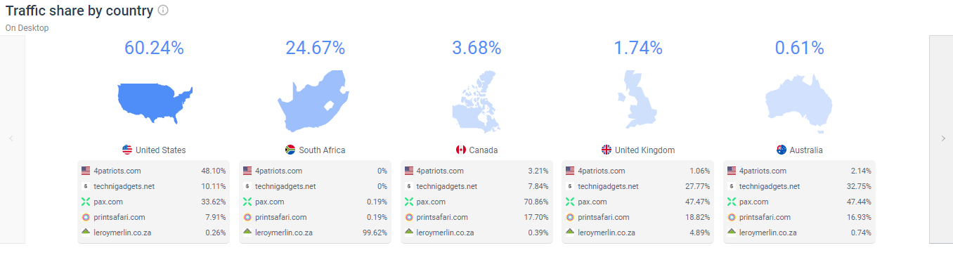 Harnessing the Power of Technographics - share by country