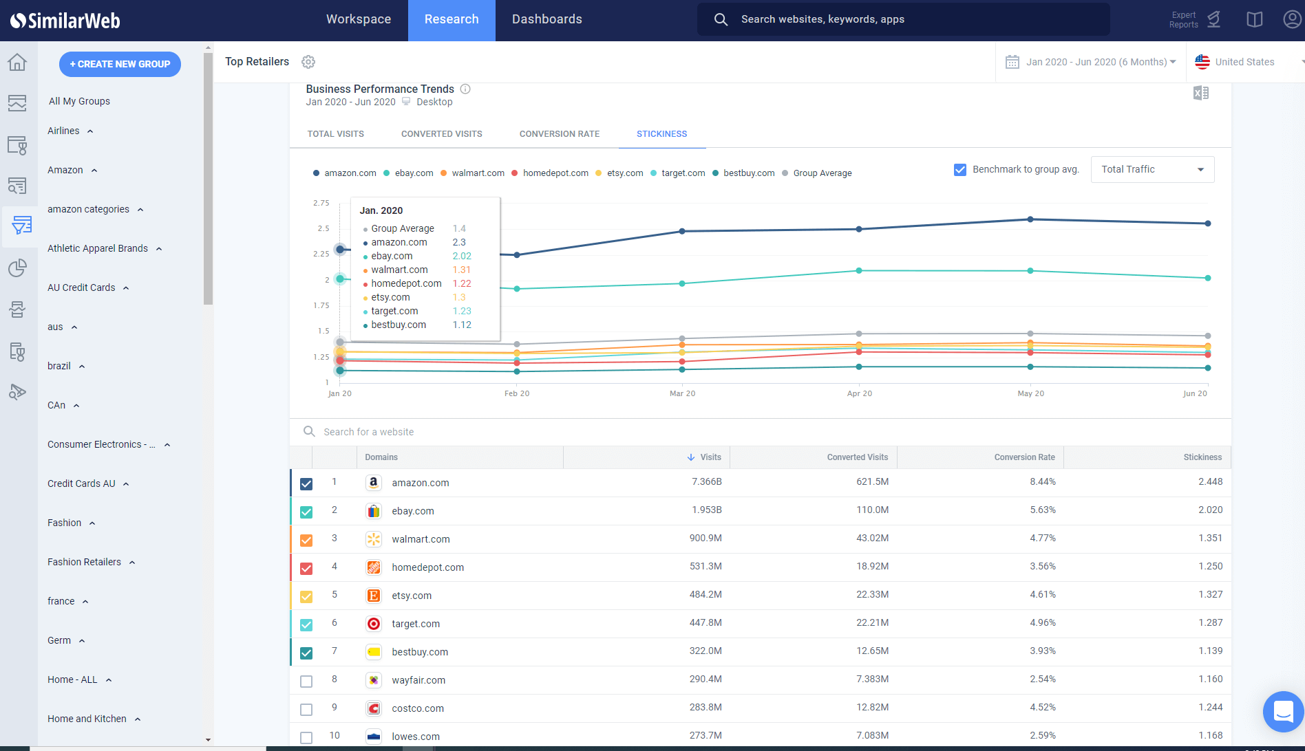 Überwachung von Markttrends zur Optimierung des Konversionstrichters