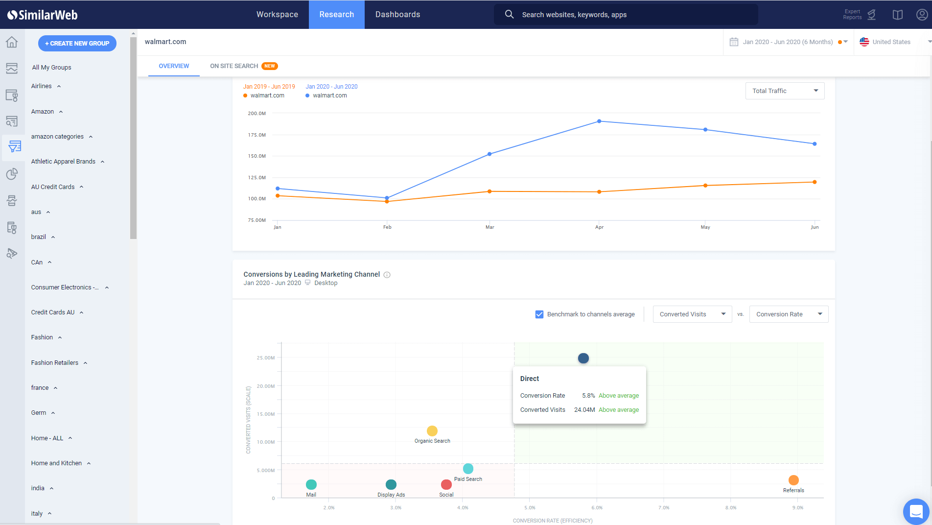Walmart Conversion Funnel Analyse