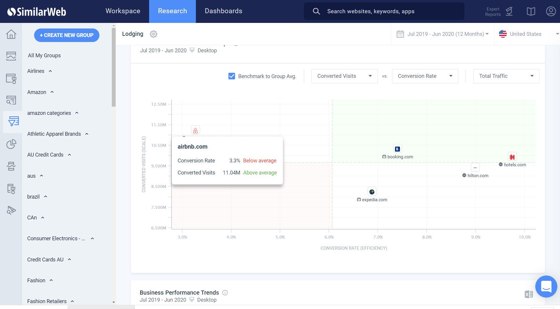 Benchmarking von Branchen zur Optimierung des Conversion Funnels