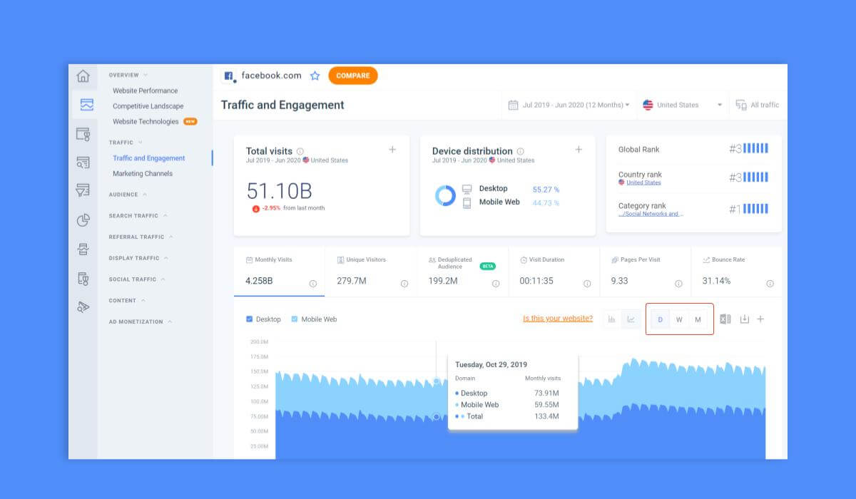 Facebook.com traffic and engagement metrics