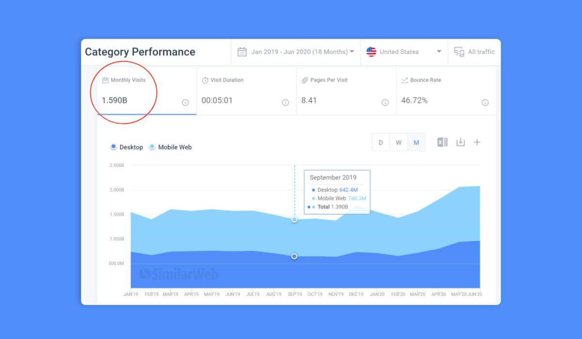 Category Performance - Monthly Visits