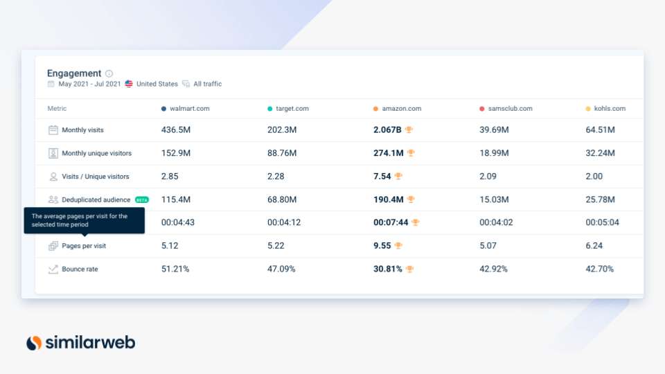 Similarweb Pages to Visits metric displays how many pages a visitor views on average in one day