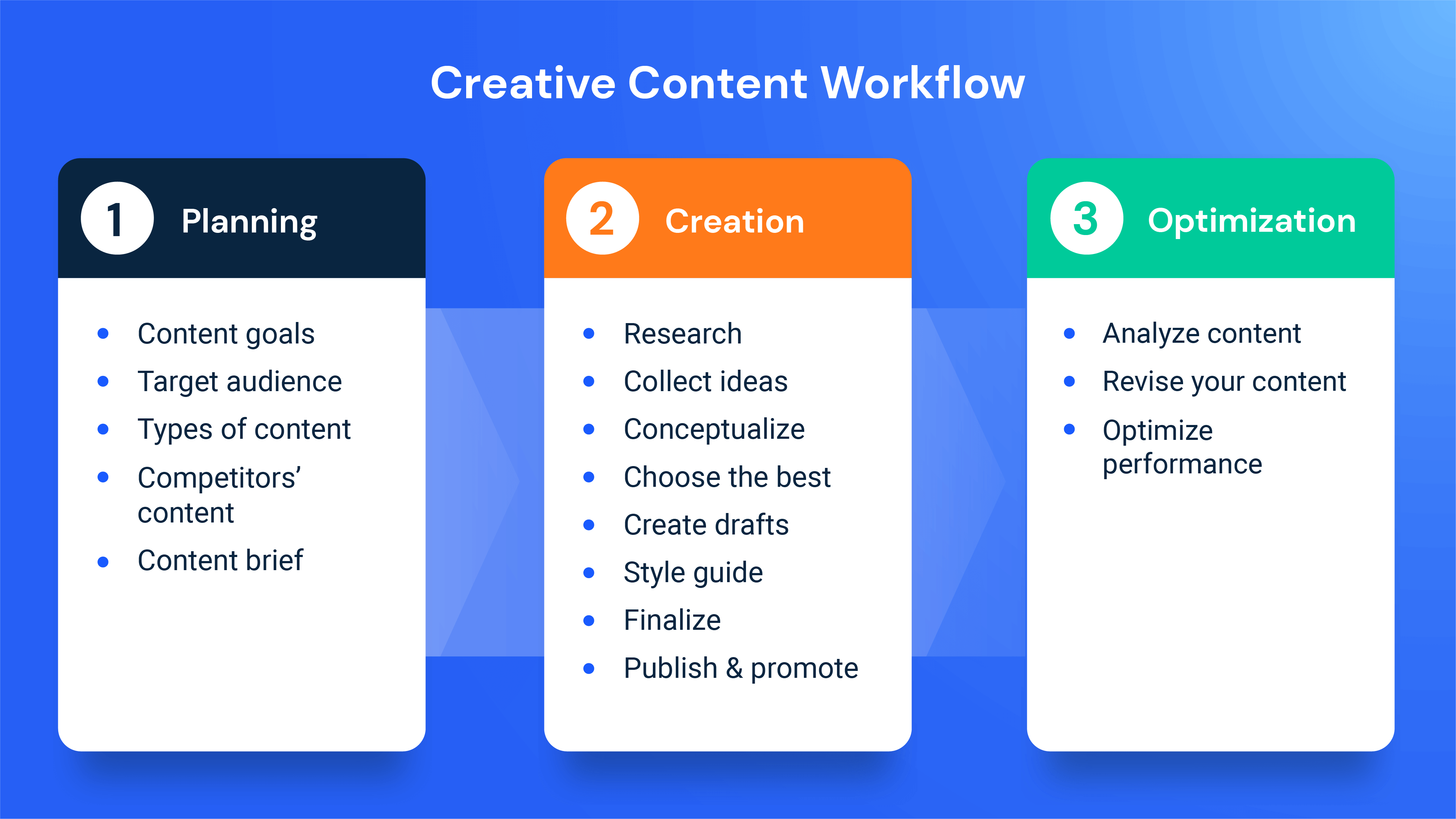 Creating a successful content creation workflow