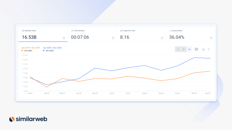 Examine year-over-year trends