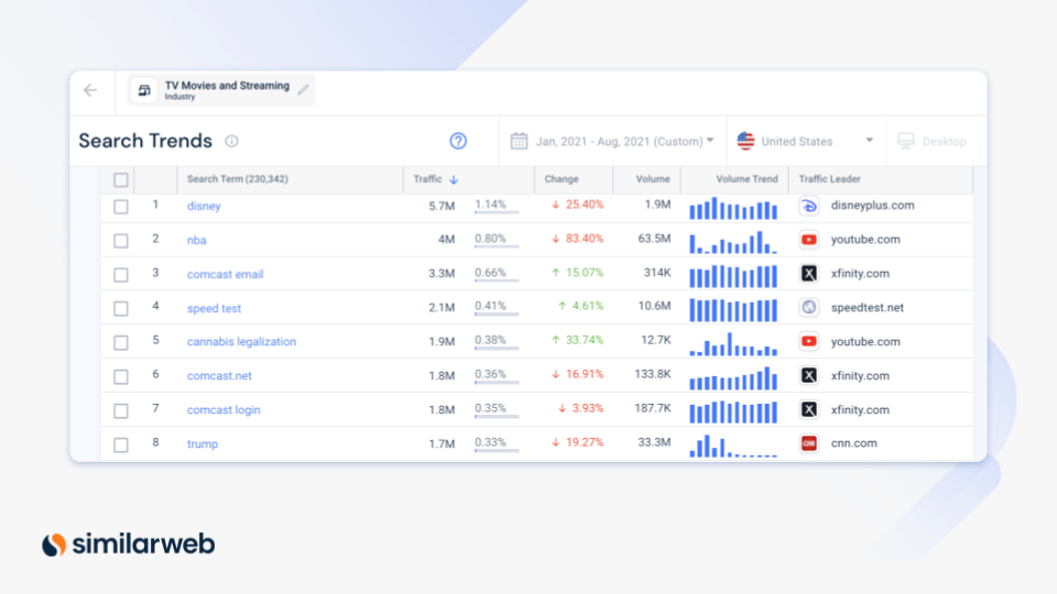 Analyze search trends within an industry