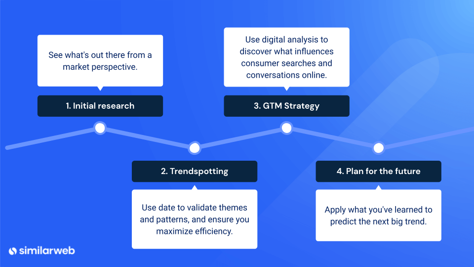 Where trendspotting fits into your digital strategy