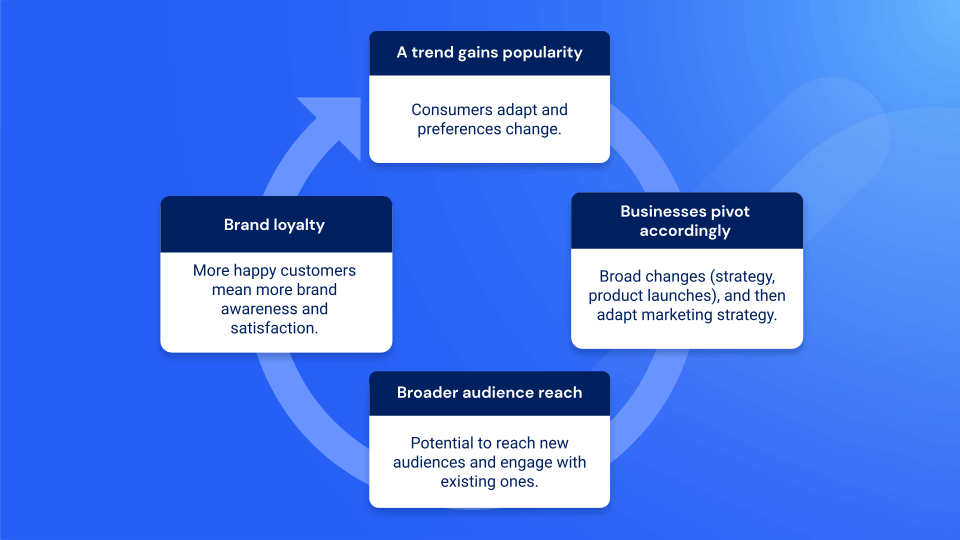 trendspotting cycle
