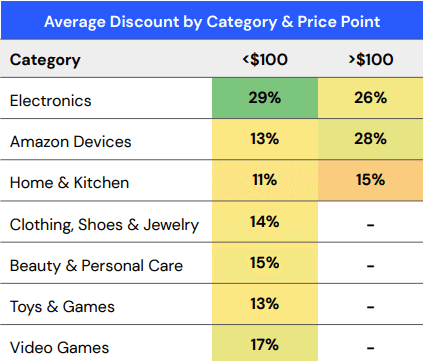 Prime day discounts.