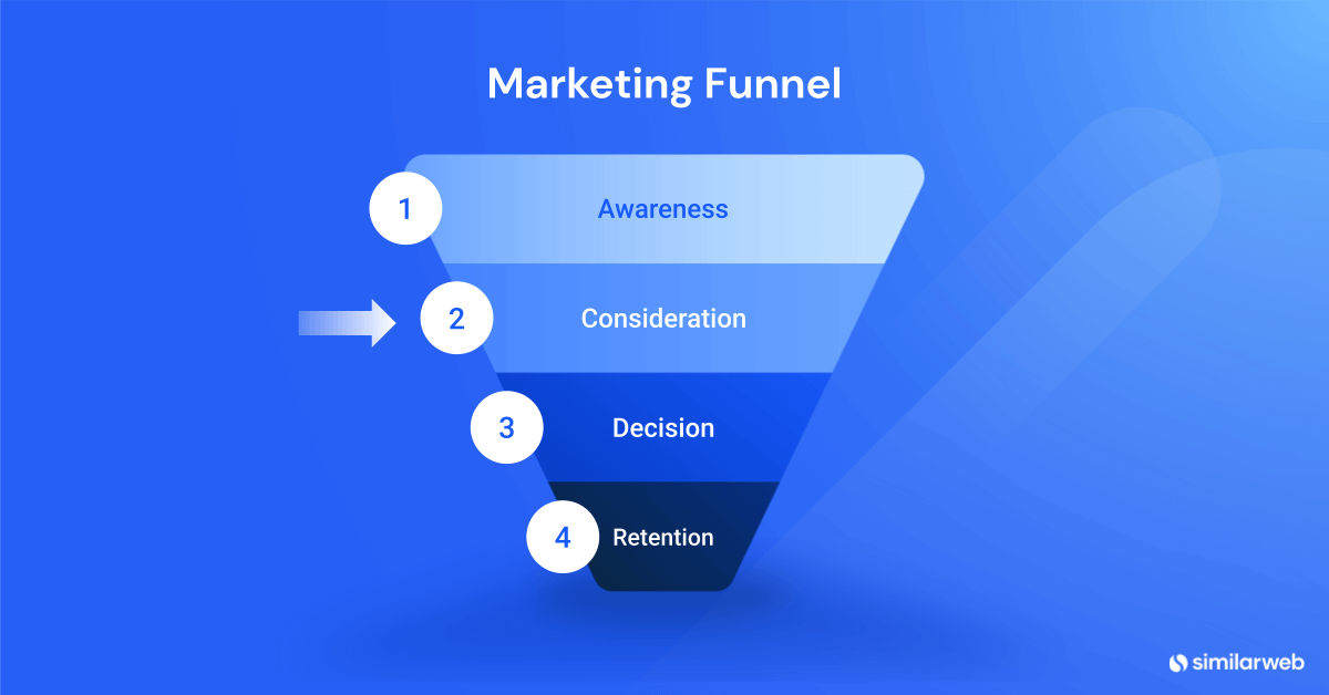 Retargeting occurs in the middle of the marketing funnel, between consideration and decision.