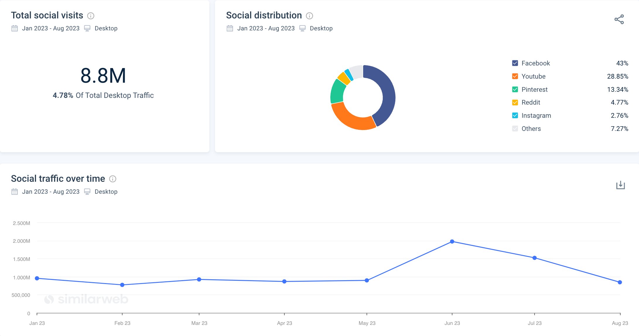 competitive content analysis - social media