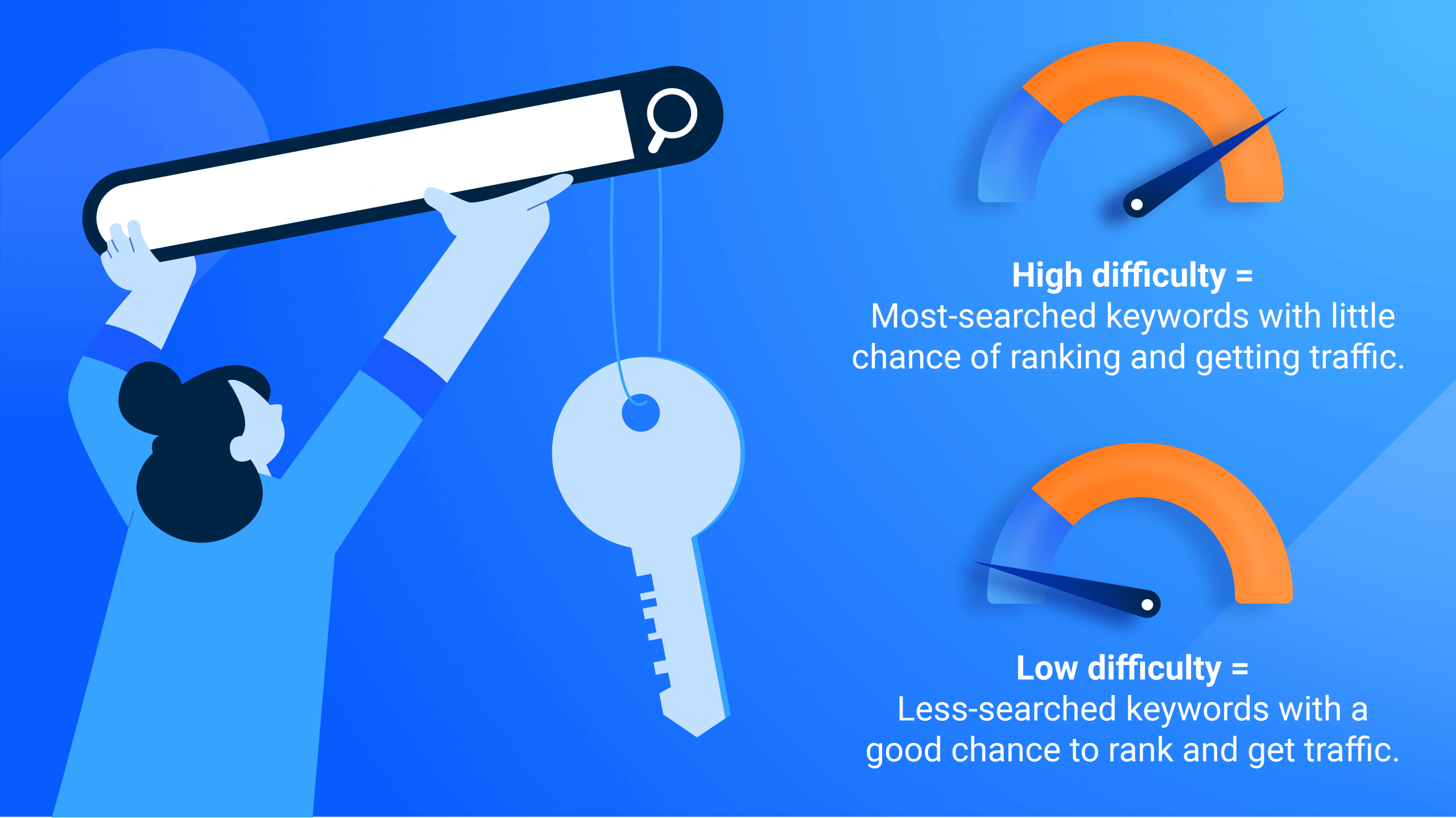 Illustration of high keyword difficulty vs. low keyword difficulty.