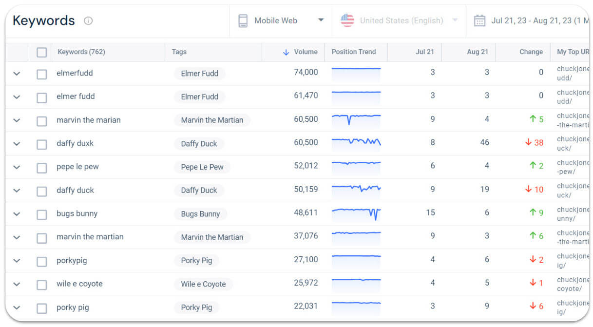 rank tracker keywords table