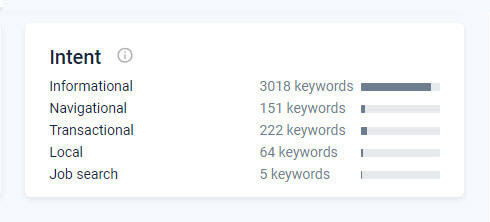 Things to Know keywords Intent data