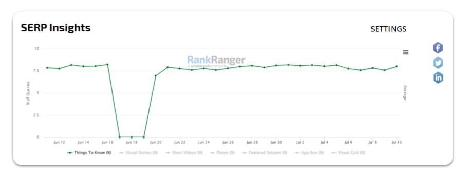 Things to Know SERP fluctuation data 2023