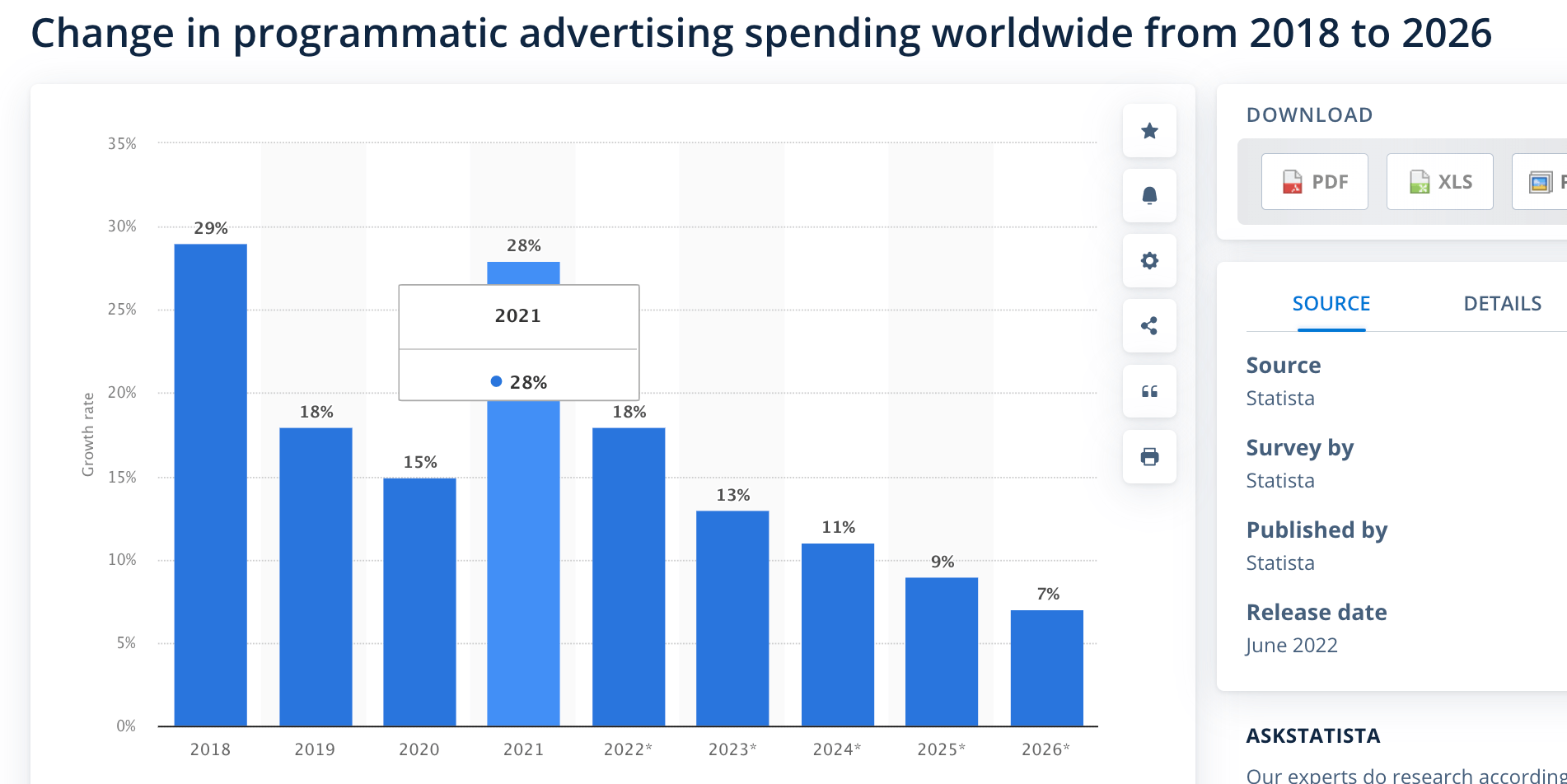 Change in progrrammatic advertising spending worldwide from 2018 to 2026. Statista