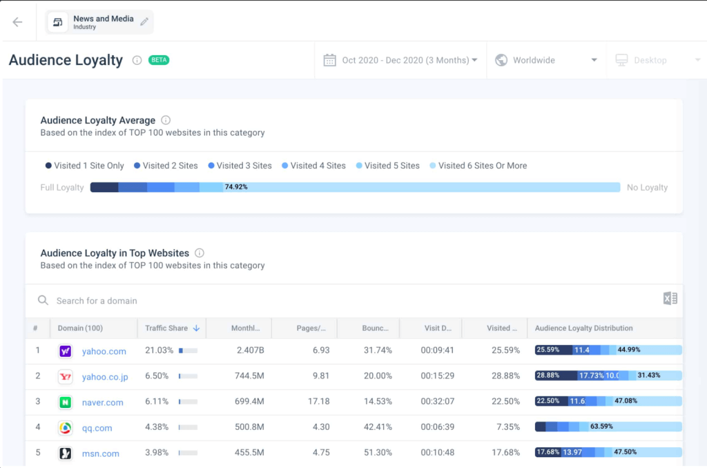 measure audience loyalty