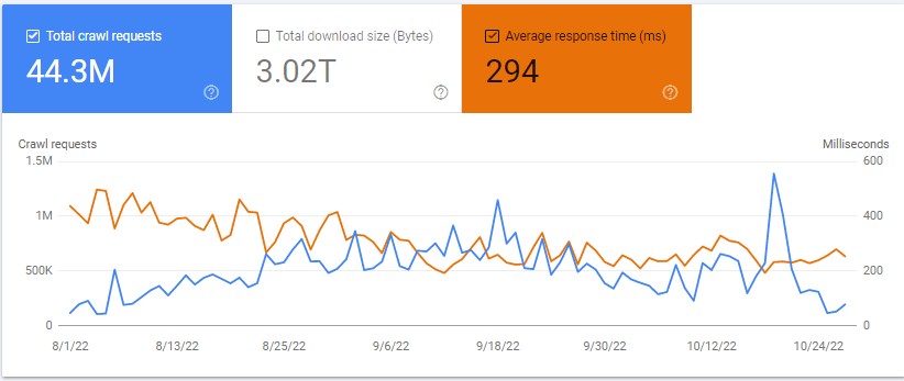 Screenshot GSC crawl stats