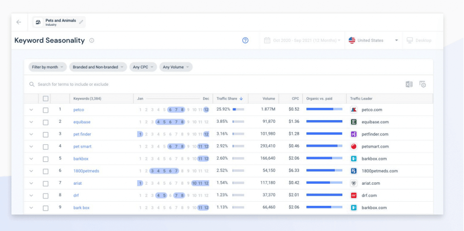Wonderbly Keyword Seasonality