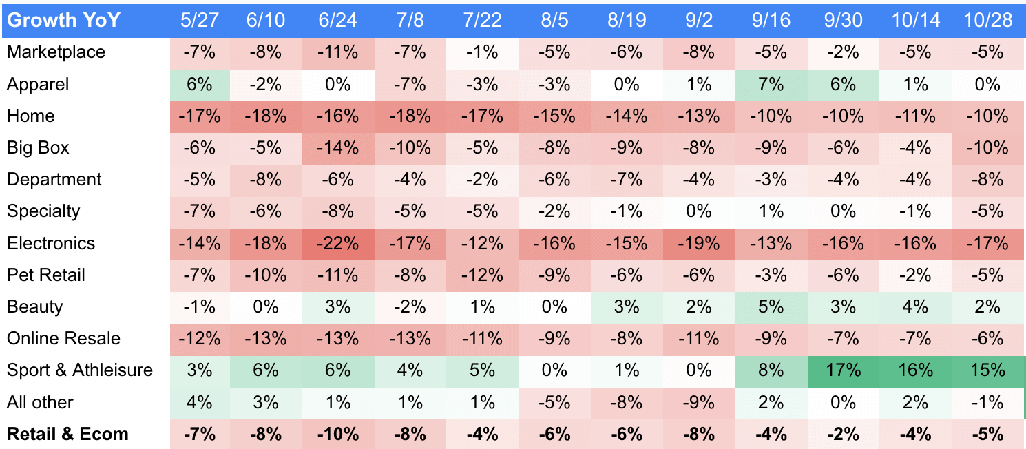 Retail Sectors Biweekly Traffic Heatmap Global, Desktop & Mobile Web, May - October 2022 vs. 2021