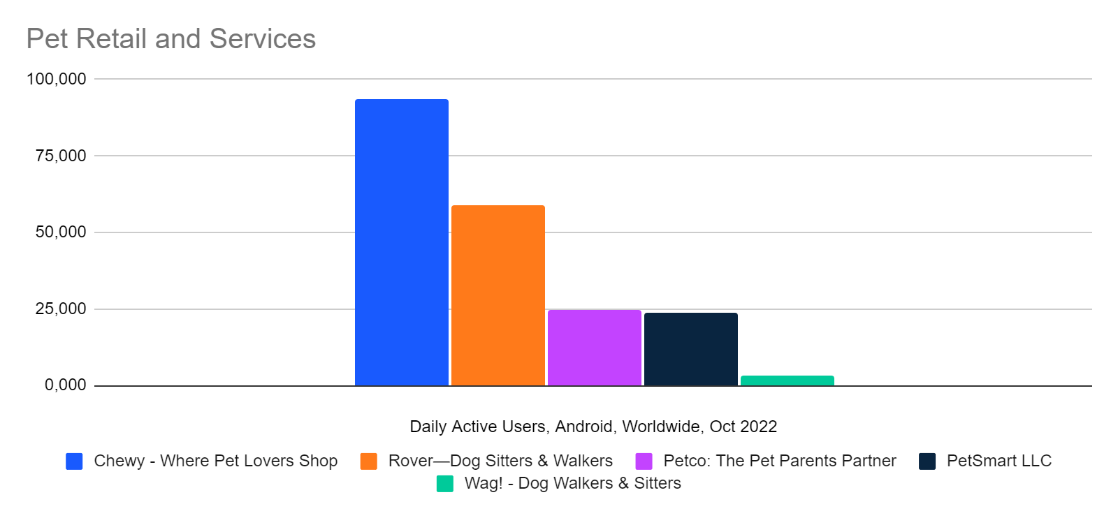 Rover’s mobile app for Android ranks second among Petcare apps