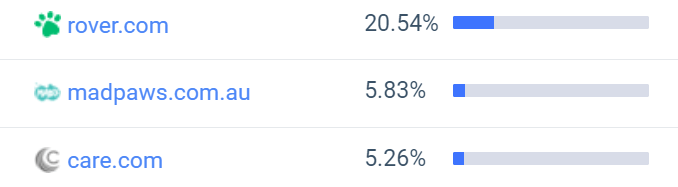rover.com captures 20.5% of organic search traffic