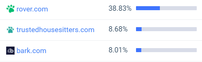 rover.com captures 38.83% of paid search traffic