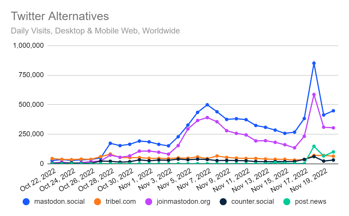 chart: traffic gains to other Twitter alternatives