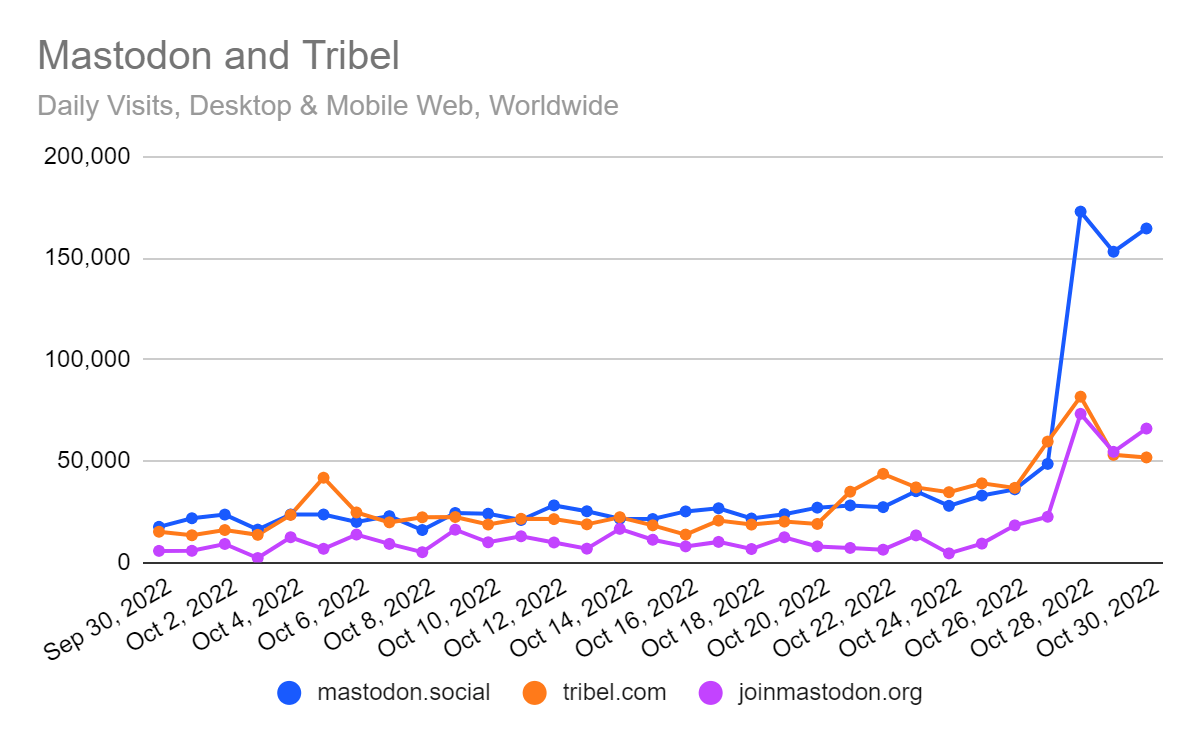 Traffic to Mastodon and Tribel