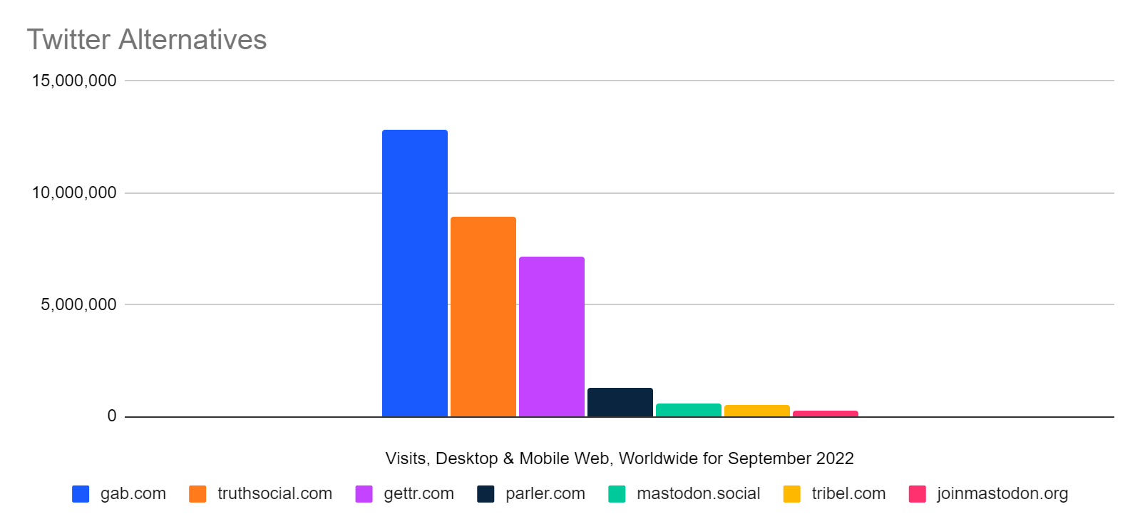Visits to Twitter alternatives - September 2022